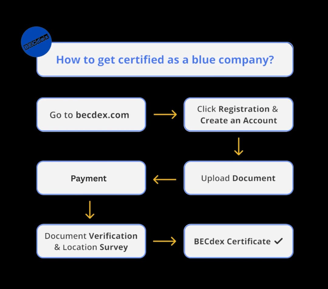 BECdex Certification Flow